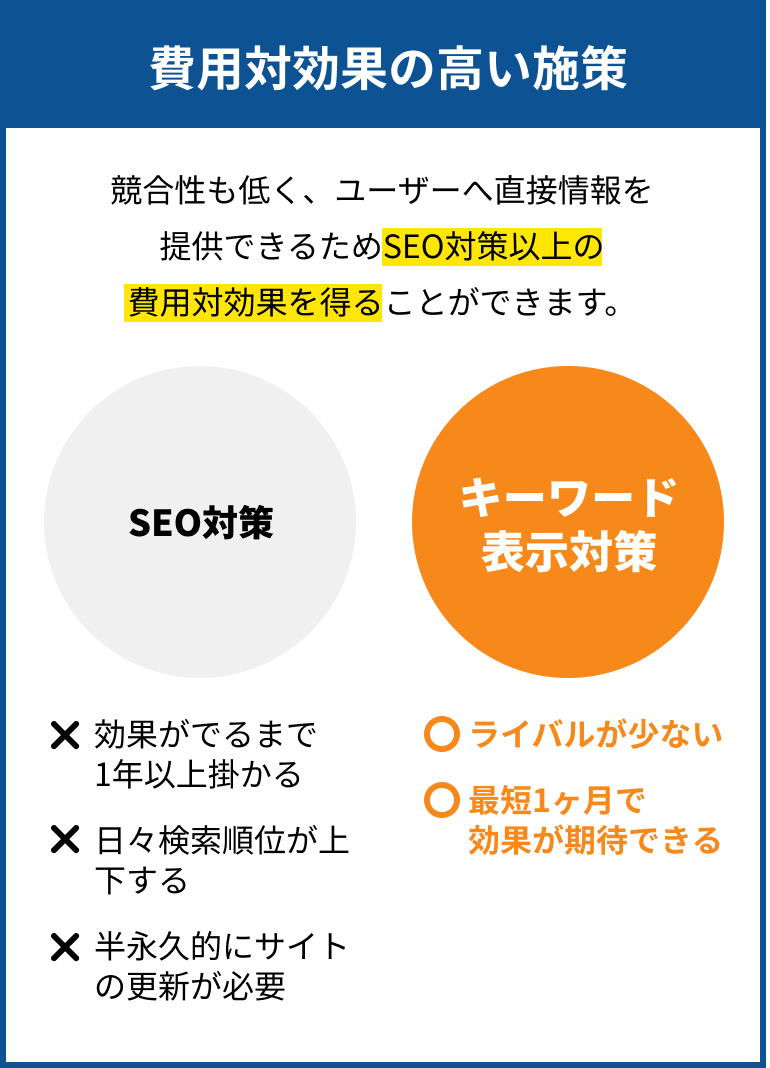 費用対効果の高い施策として、SEO対策以上に効果的な『キーワード表示対策』があります。SEO対策は効果が出るまで1年以上かかり、検索順位が日々変動し、サイトの更新が常に必要ですが、キーワード表示対策はライバルが少なく、最短1ヶ月で効果が期待できるため、費用対効果が高いとされています。