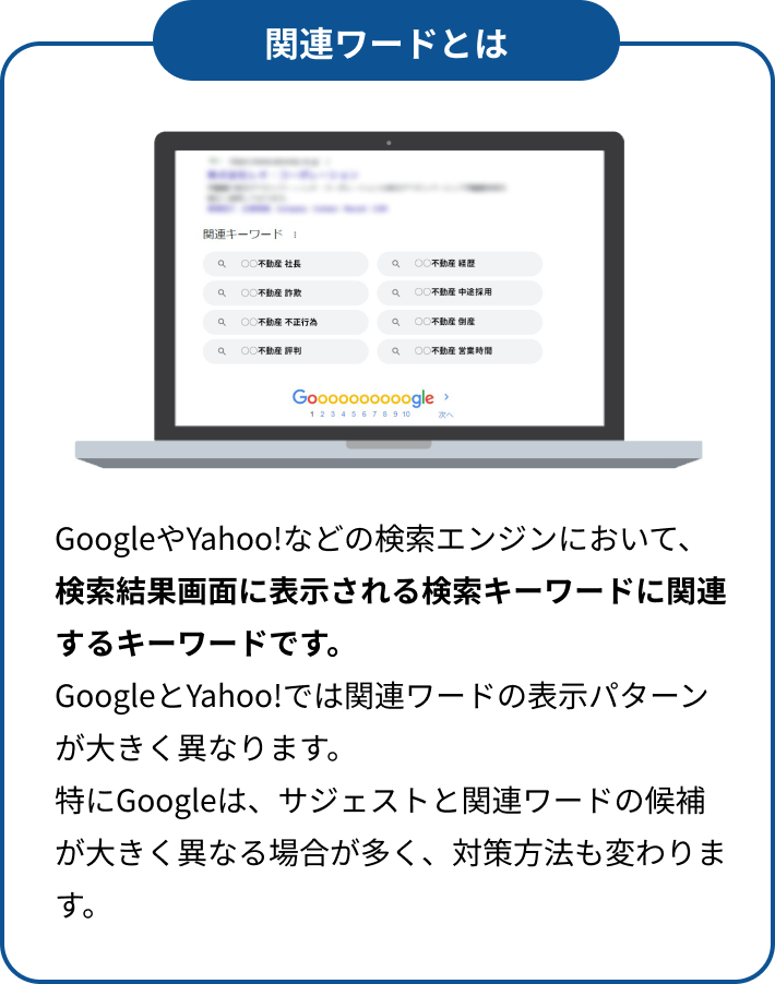 関連ワードとは、GoogleやYahoo!などの検索エンジンにおいて、検索結果画面に表示される、検索キーワードに関連するキーワードのことです。GoogleとYahoo!では関連ワードの表示パターンが異なり、特にGoogleではサジェストワードと関連ワードの候補が大きく異なることが多いため、対策方法も変わります。